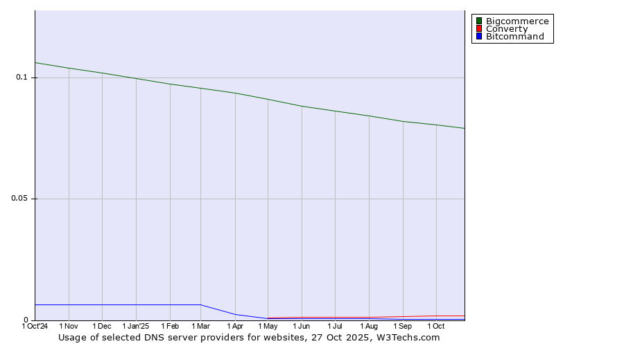 Historical trends in the usage of Bigcommerce vs. Converty vs. Bitcommand