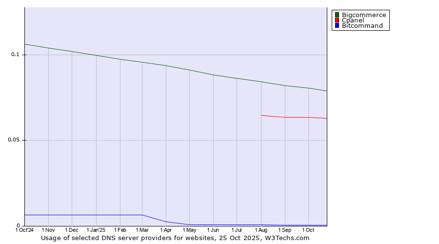 Historical trends in the usage of Bigcommerce vs. Cpanel vs. Bitcommand