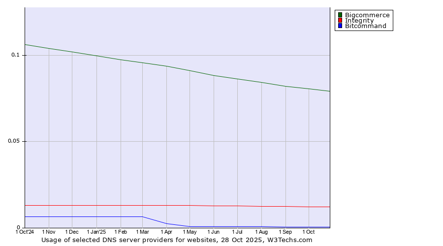 Historical trends in the usage of Bigcommerce vs. Integrity vs. Bitcommand