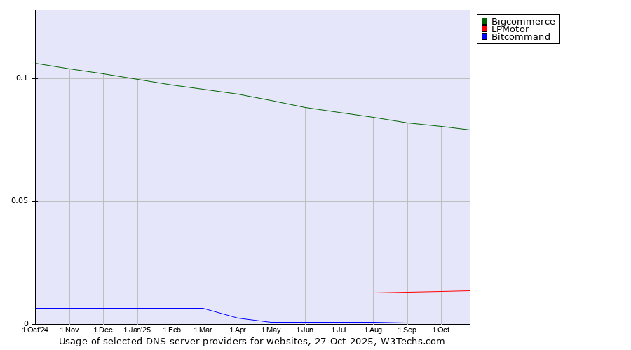 Historical trends in the usage of Bigcommerce vs. LPMotor vs. Bitcommand