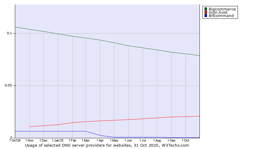 Historical trends in the usage of Bigcommerce vs. mijn.host vs. Bitcommand