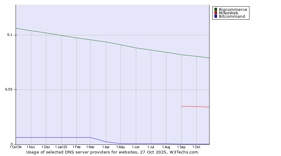 Historical trends in the usage of Bigcommerce vs. MilesWeb vs. Bitcommand