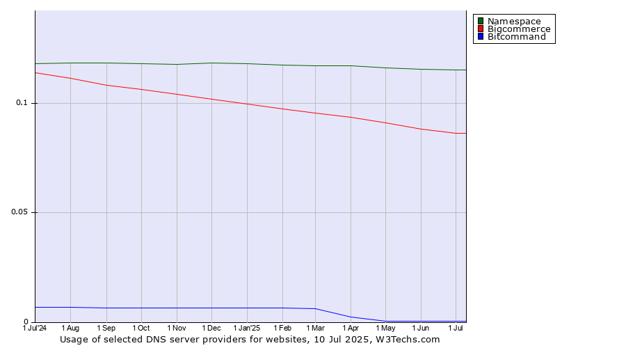 Historical trends in the usage of Namespace vs. Bigcommerce vs. Bitcommand