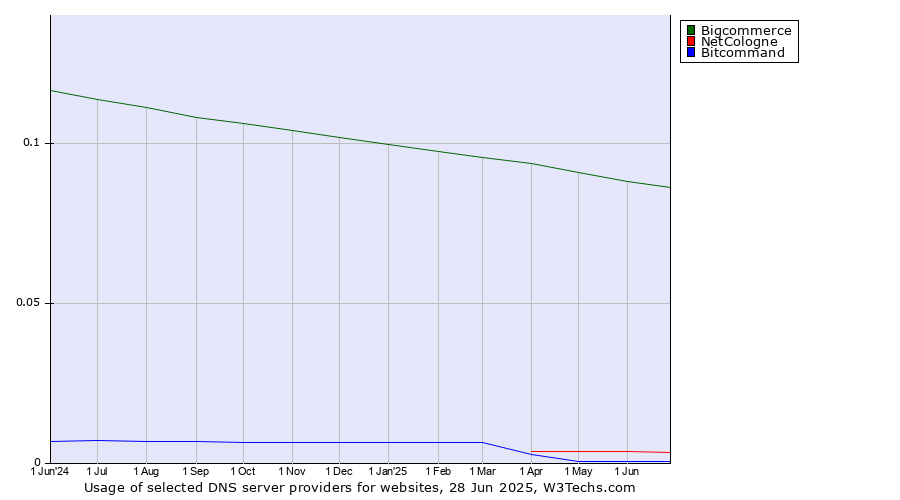 Historical trends in the usage of Bigcommerce vs. NetCologne vs. Bitcommand