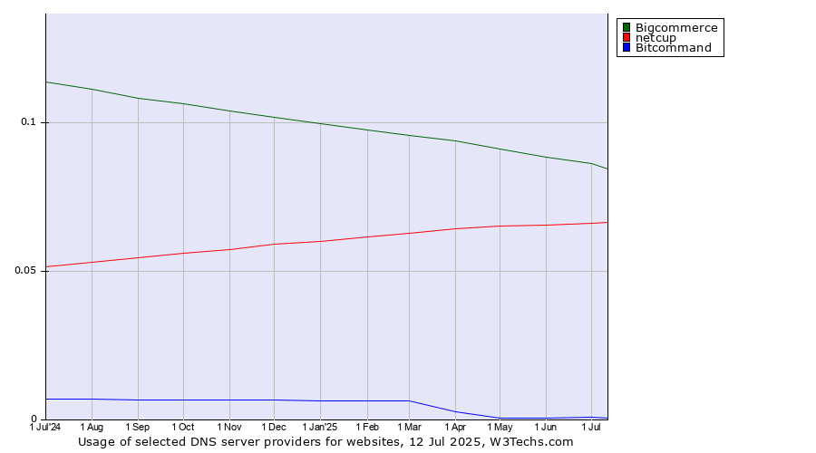 Historical trends in the usage of Bigcommerce vs. netcup vs. Bitcommand