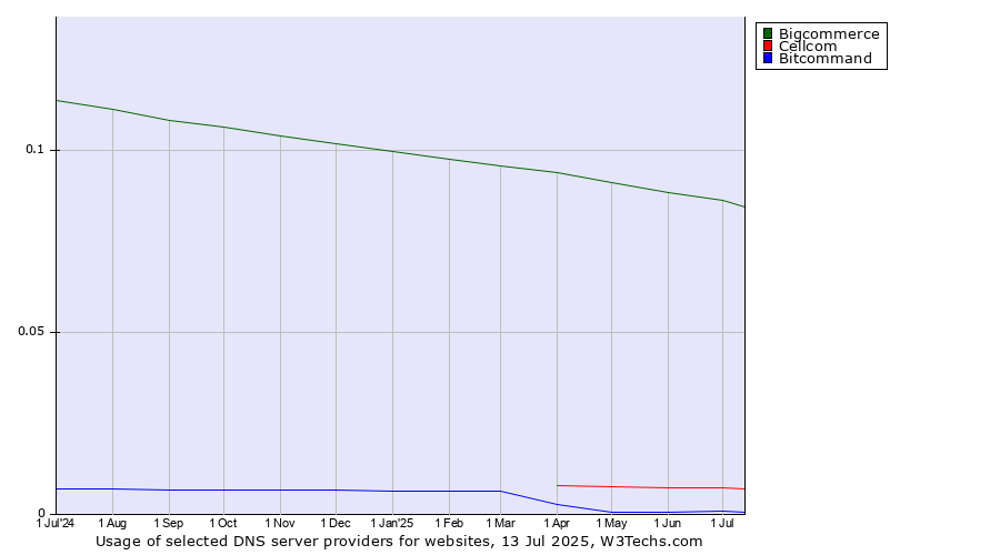 Historical trends in the usage of Bigcommerce vs. Cellcom vs. Bitcommand