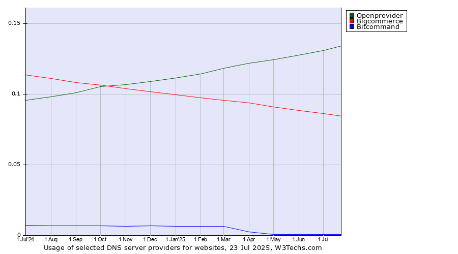 Historical trends in the usage of Openprovider vs. Bigcommerce vs. Bitcommand
