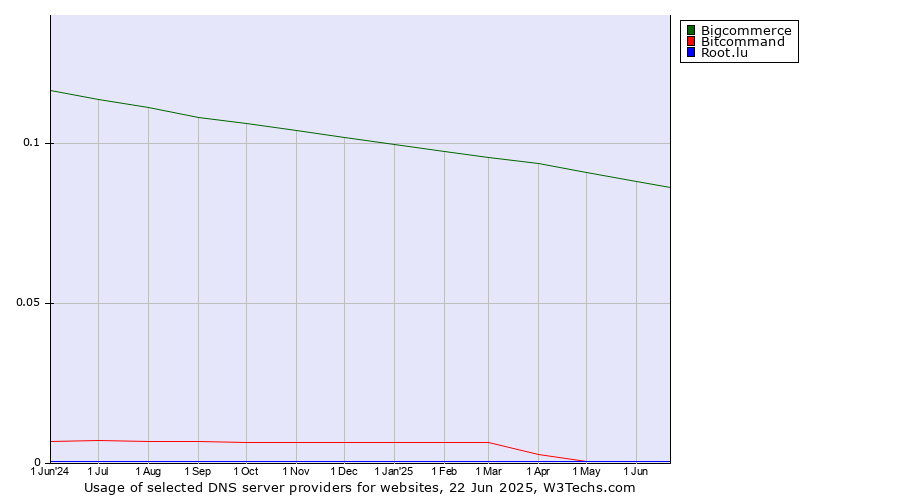 Historical trends in the usage of Bigcommerce vs. Bitcommand vs. Root.lu
