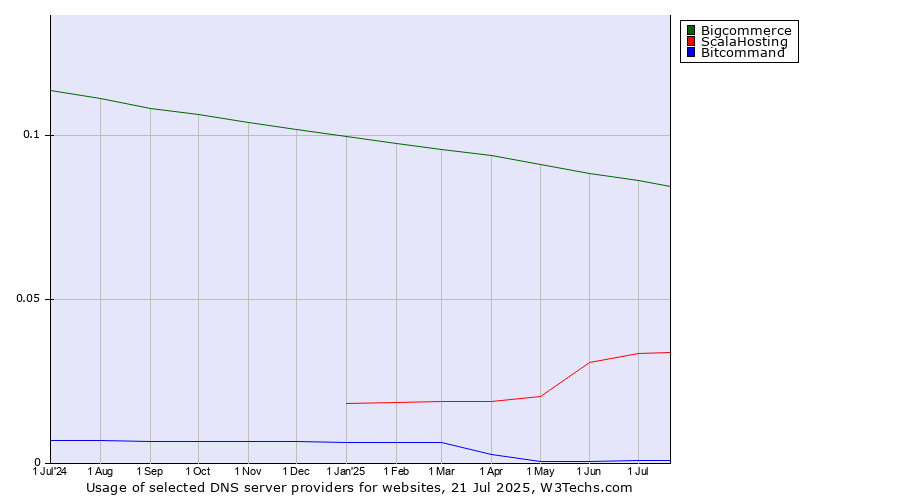 Historical trends in the usage of Bigcommerce vs. ScalaHosting vs. Bitcommand