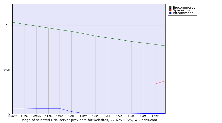 Historical trends in the usage of Bigcommerce vs. Spaceship vs. Bitcommand