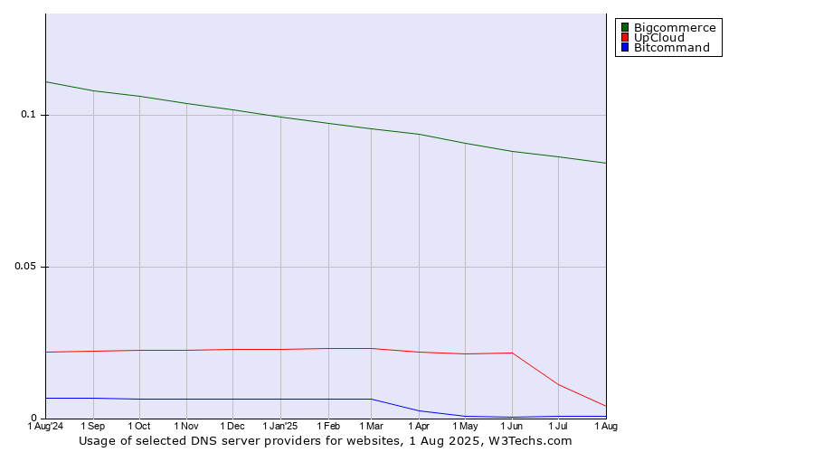 Historical trends in the usage of Bigcommerce vs. UpCloud vs. Bitcommand