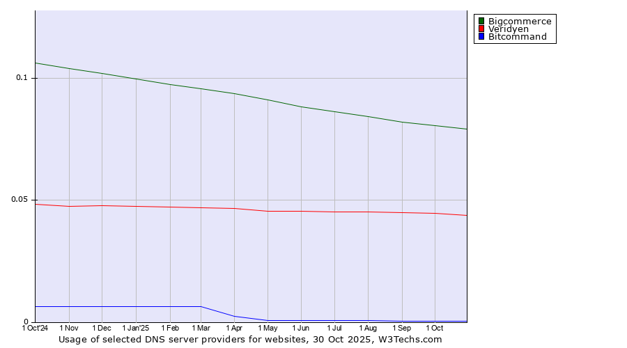 Historical trends in the usage of Bigcommerce vs. Veridyen vs. Bitcommand