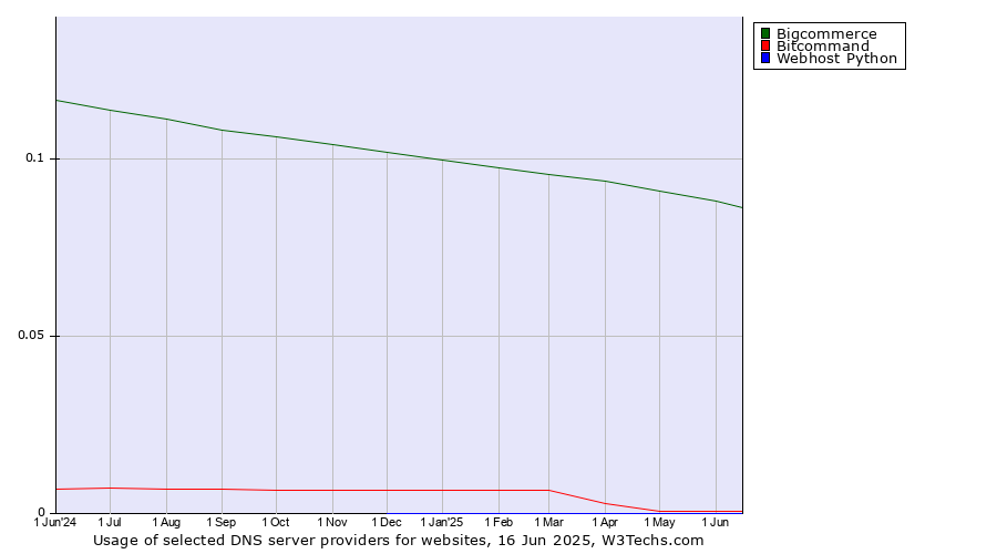 Historical trends in the usage of Bigcommerce vs. Bitcommand vs. Webhost Python