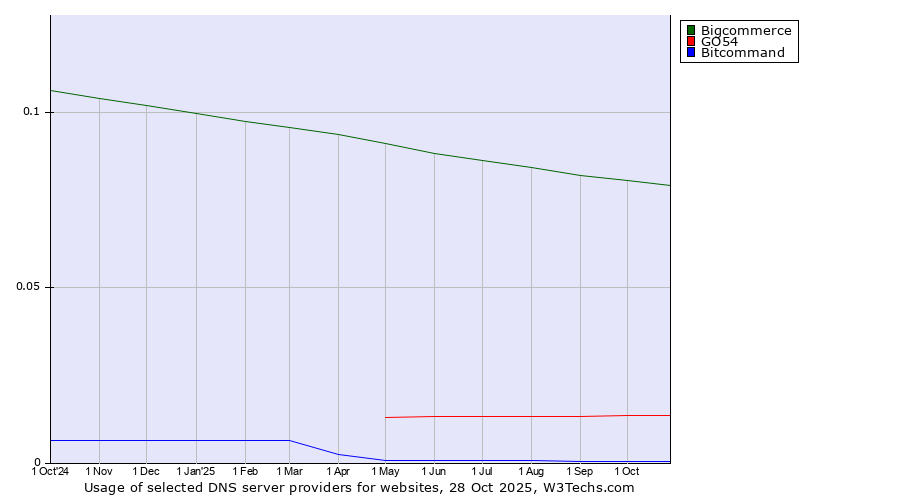 Historical trends in the usage of Bigcommerce vs. GO54 vs. Bitcommand