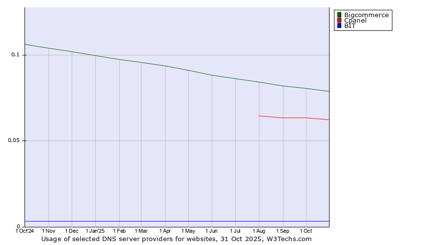Historical trends in the usage of Bigcommerce vs. Cpanel vs. BIT
