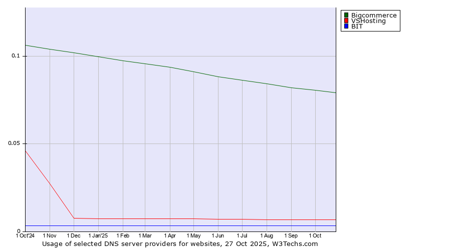 Historical trends in the usage of Bigcommerce vs. VSHosting vs. BIT