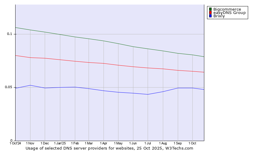 Historical trends in the usage of Bigcommerce vs. easyDNS Group vs. Brixly