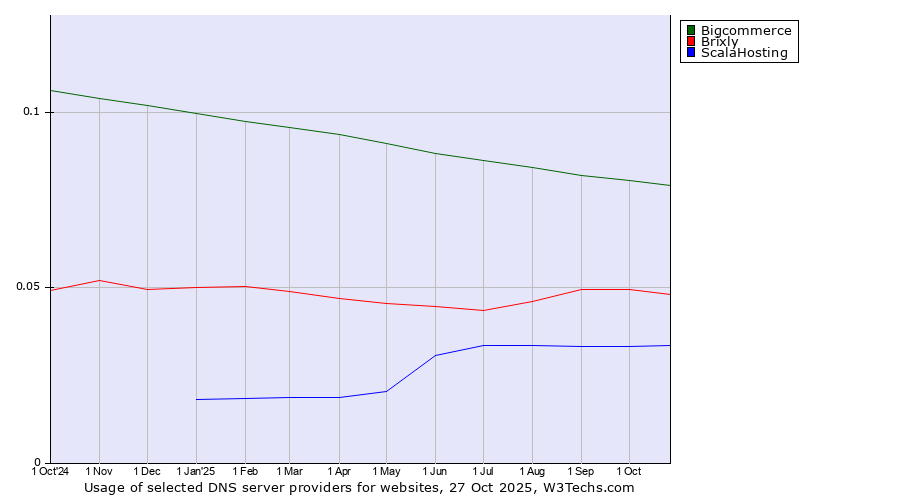Historical trends in the usage of Bigcommerce vs. Brixly vs. ScalaHosting