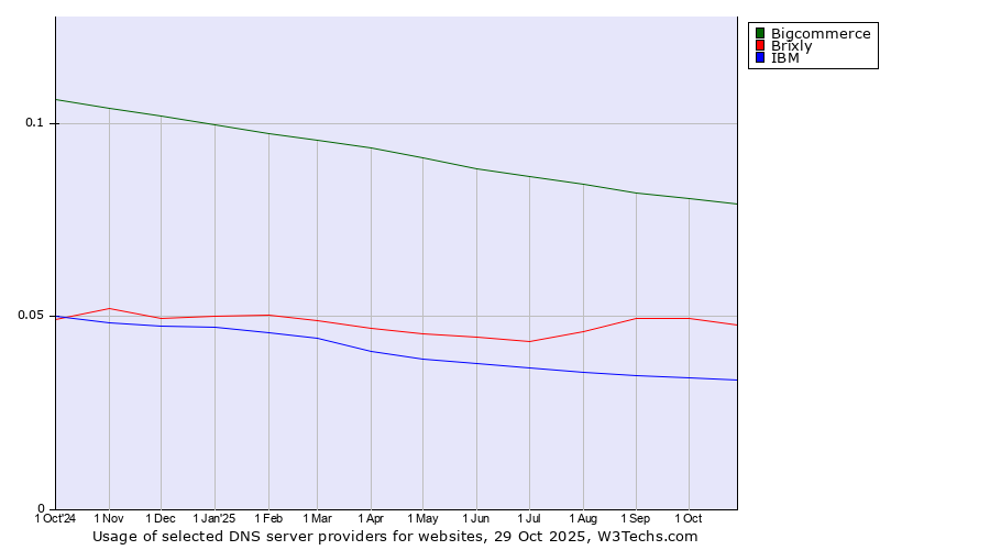 Historical trends in the usage of Bigcommerce vs. Brixly vs. IBM