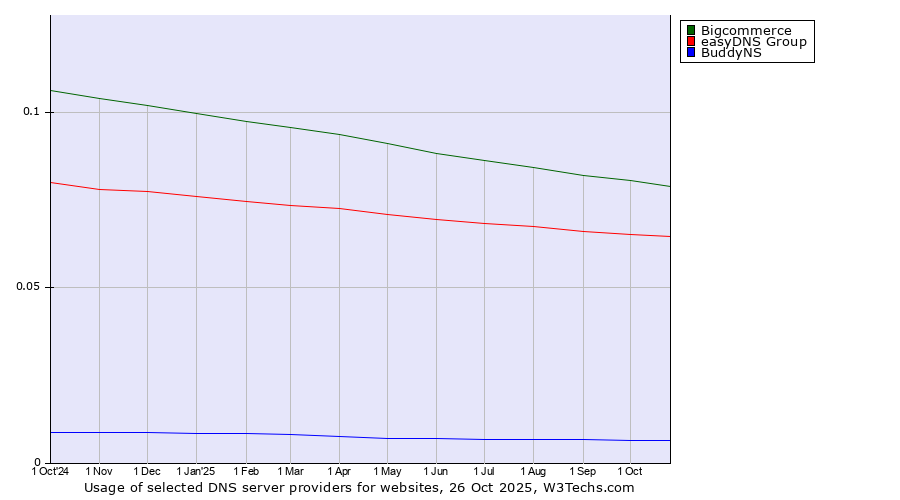 Historical trends in the usage of Bigcommerce vs. easyDNS Group vs. BuddyNS