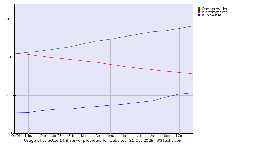 Historical trends in the usage of Openprovider vs. Bigcommerce vs. Bunny.net