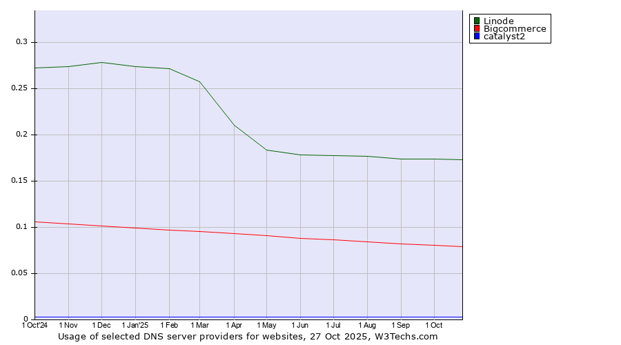 Historical trends in the usage of Linode vs. Bigcommerce vs. catalyst2