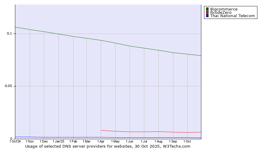 Historical trends in the usage of Bigcommerce vs. RcodeZero vs. Thai National Telecom