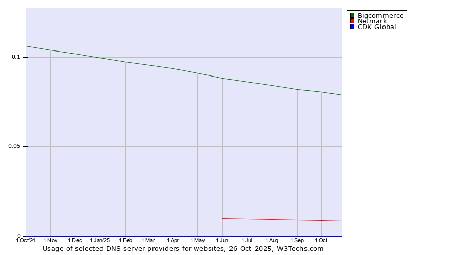 Historical trends in the usage of Bigcommerce vs. Netmark vs. CDK Global