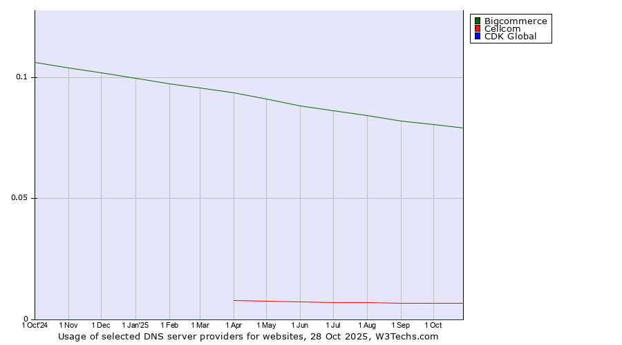 Historical trends in the usage of Bigcommerce vs. Cellcom vs. CDK Global