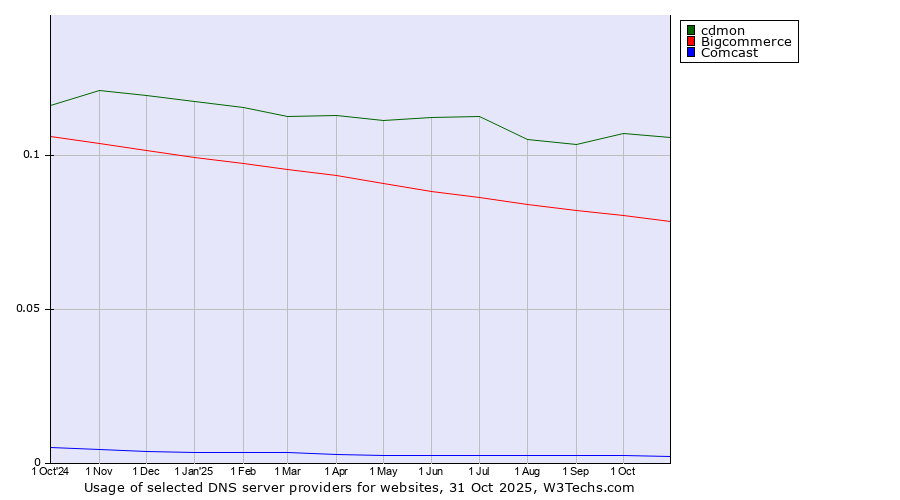 Historical trends in the usage of cdmon vs. Bigcommerce vs. Comcast