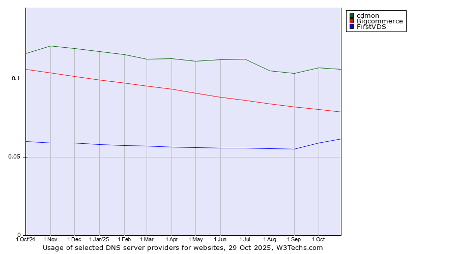 Historical trends in the usage of cdmon vs. Bigcommerce vs. FirstVDS