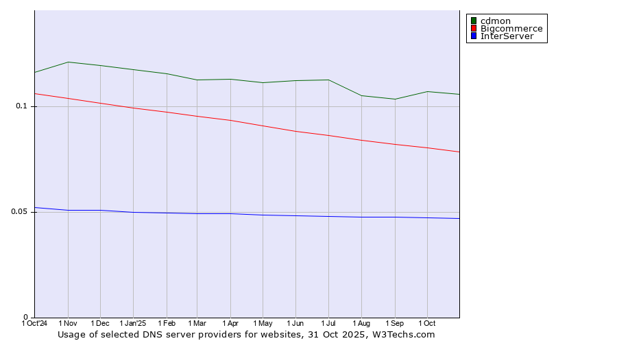 Historical trends in the usage of cdmon vs. Bigcommerce vs. InterServer