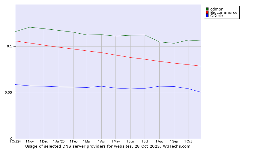 Historical trends in the usage of cdmon vs. Bigcommerce vs. Oracle