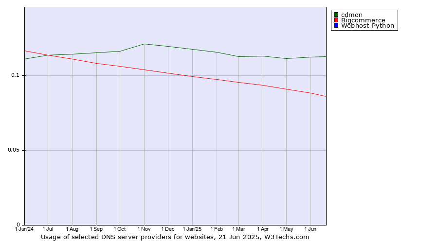 Historical trends in the usage of cdmon vs. Bigcommerce vs. Webhost Python