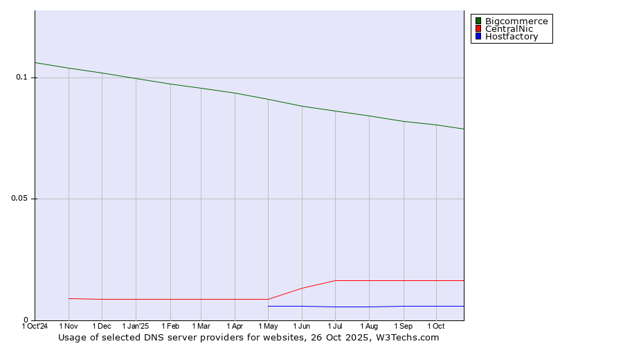 Historical trends in the usage of Bigcommerce vs. CentralNic vs. Hostfactory