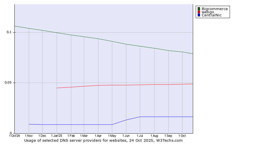 Historical trends in the usage of Bigcommerce vs. webgo vs. CentralNic
