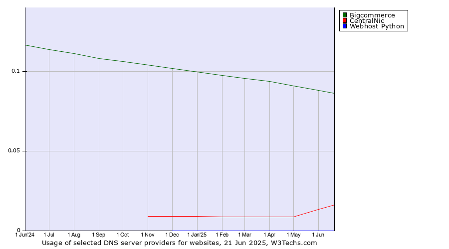 Historical trends in the usage of Bigcommerce vs. CentralNic vs. Webhost Python