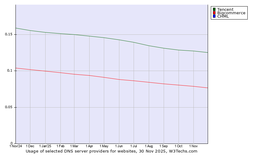 Historical trends in the usage of Tencent vs. Bigcommerce vs. CHML