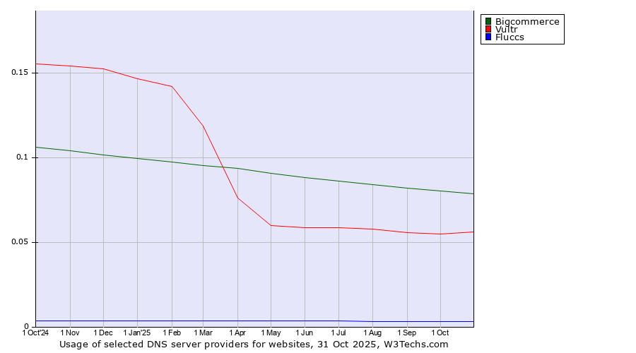 Historical trends in the usage of Bigcommerce vs. Vultr vs. Fluccs