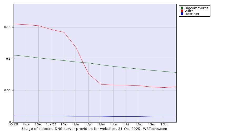 Historical trends in the usage of Bigcommerce vs. Vultr vs. Hostinet