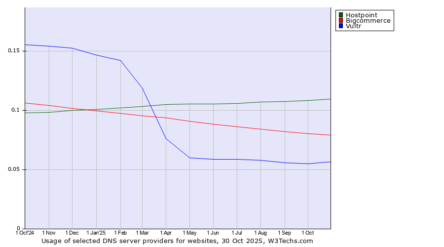 Historical trends in the usage of Hostpoint vs. Bigcommerce vs. Vultr