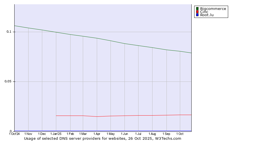 Historical trends in the usage of Bigcommerce vs. Cinc vs. Root.lu