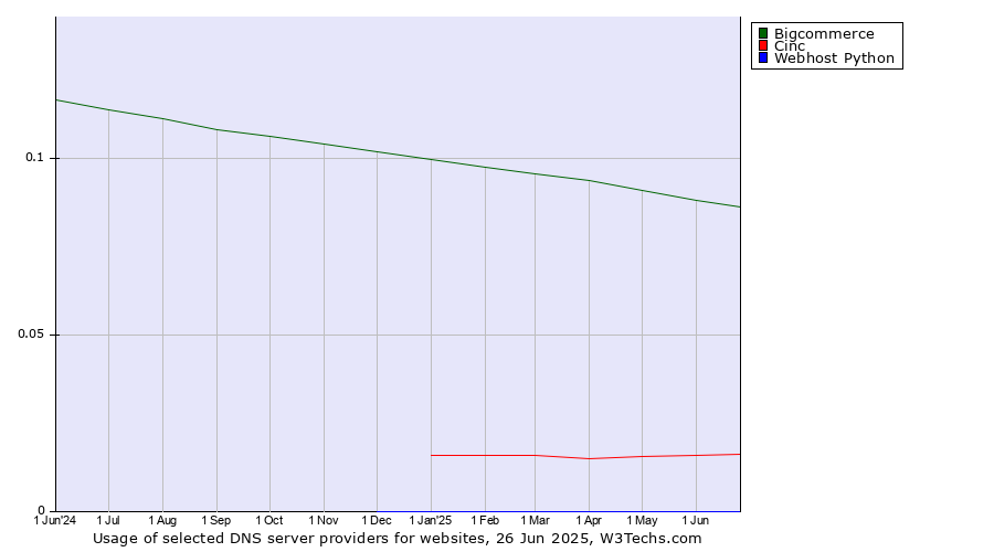 Historical trends in the usage of Bigcommerce vs. Cinc vs. Webhost Python