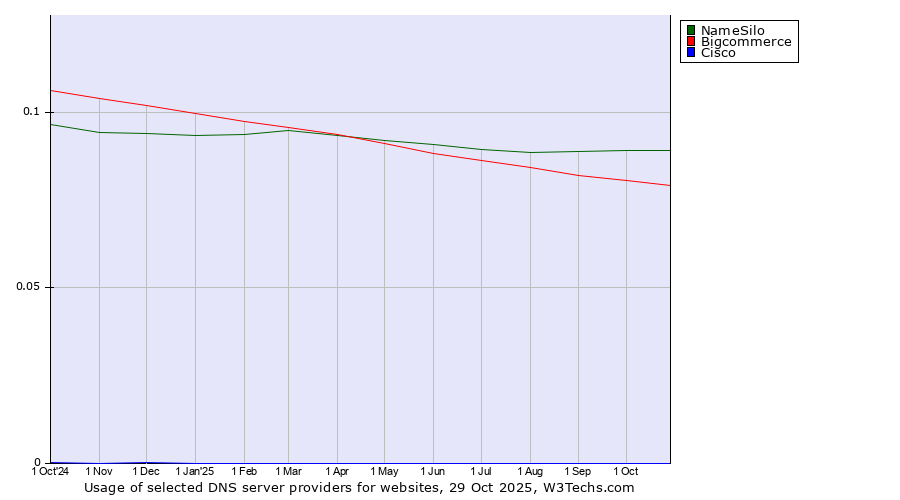 Historical trends in the usage of NameSilo vs. Bigcommerce vs. Cisco