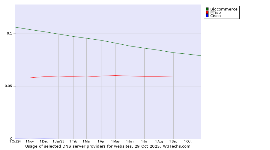 Historical trends in the usage of Bigcommerce vs. PTisp vs. Cisco