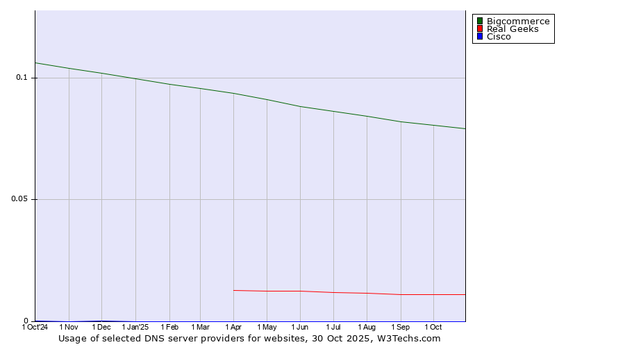 Historical trends in the usage of Bigcommerce vs. Real Geeks vs. Cisco