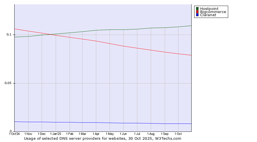 Historical trends in the usage of Hostpoint vs. Bigcommerce vs. Claranet