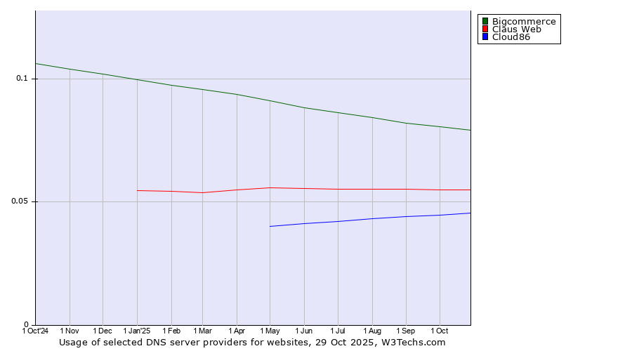 Historical trends in the usage of Bigcommerce vs. Claus Web vs. Cloud86