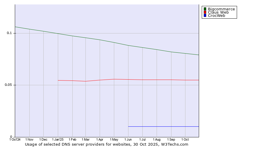 Historical trends in the usage of Bigcommerce vs. Claus Web vs. CrocWeb