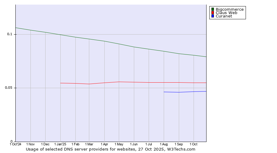 Historical trends in the usage of Bigcommerce vs. Claus Web vs. Curanet